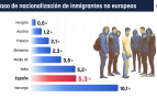 Gráfico de la tasa de nacionalización de inmigrantes no europeos, inmigrantes nacionalizados, inmigración, ciudadanía, españa, pedro sánchez
