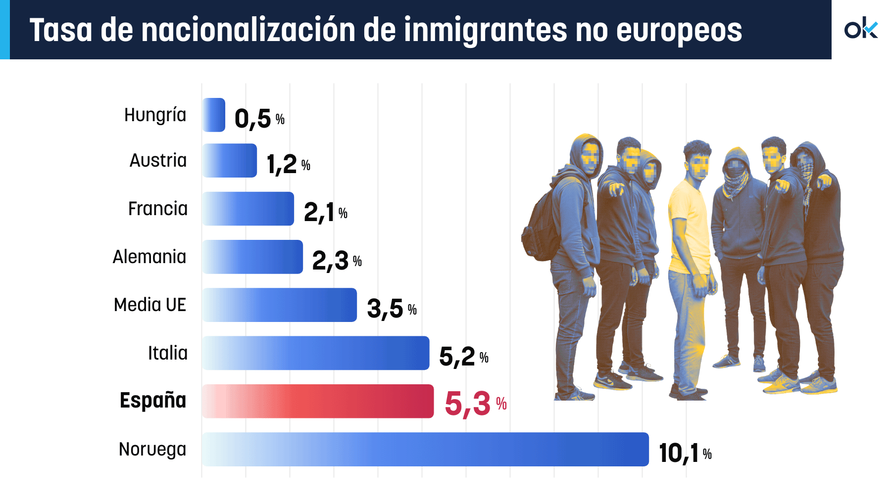 El porcentaje de inmigrantes nacionalizados por Sánchez cada año casi duplica la media de la UE