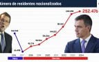 nacionalización de inmigrantes, sánchez, extranjeros, ciudadanía, residentes, población