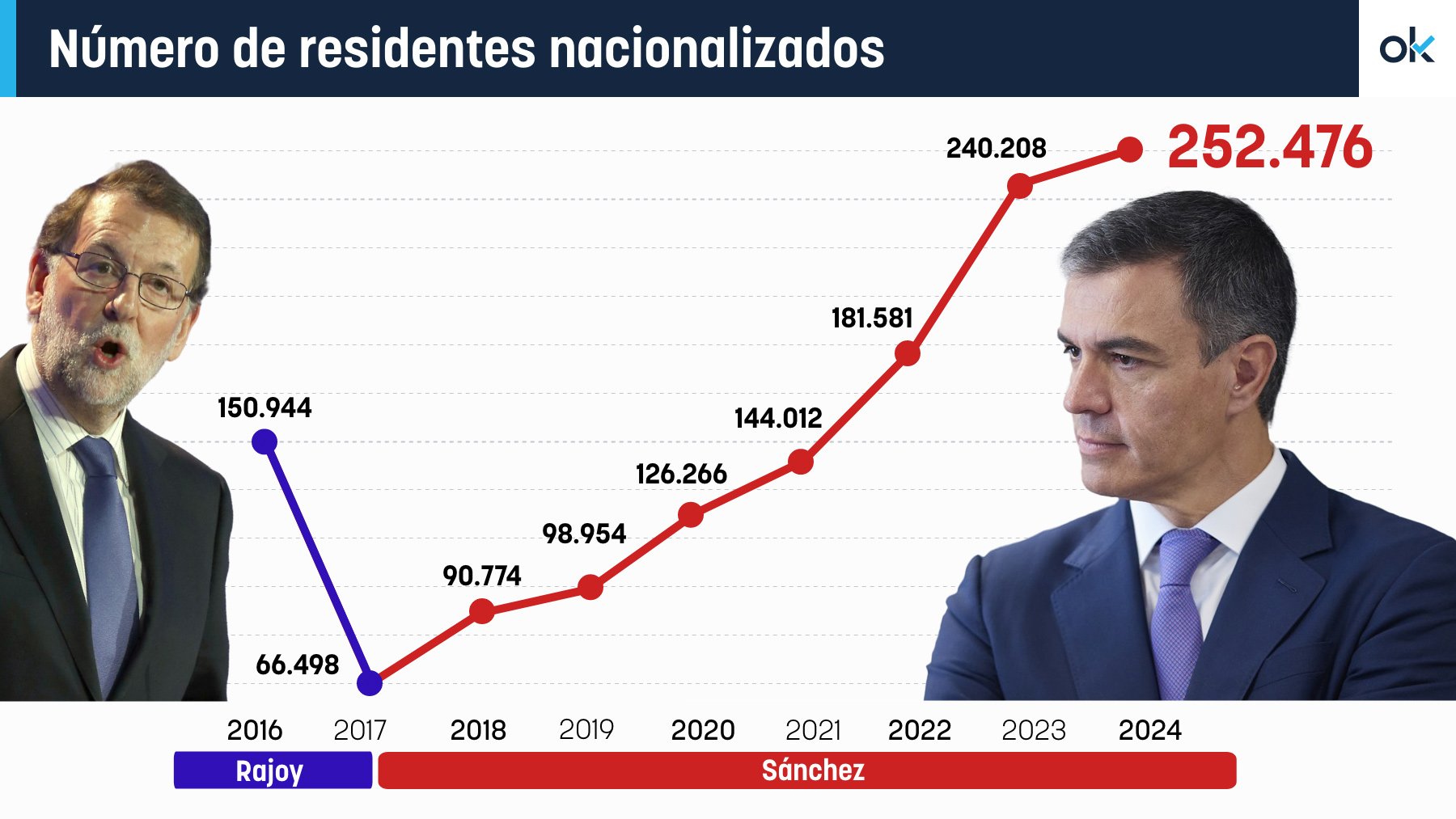 Sánchez casi triplica la nacionalización de inmigrantes y alcanza máximos históricos: 252.476 en un año