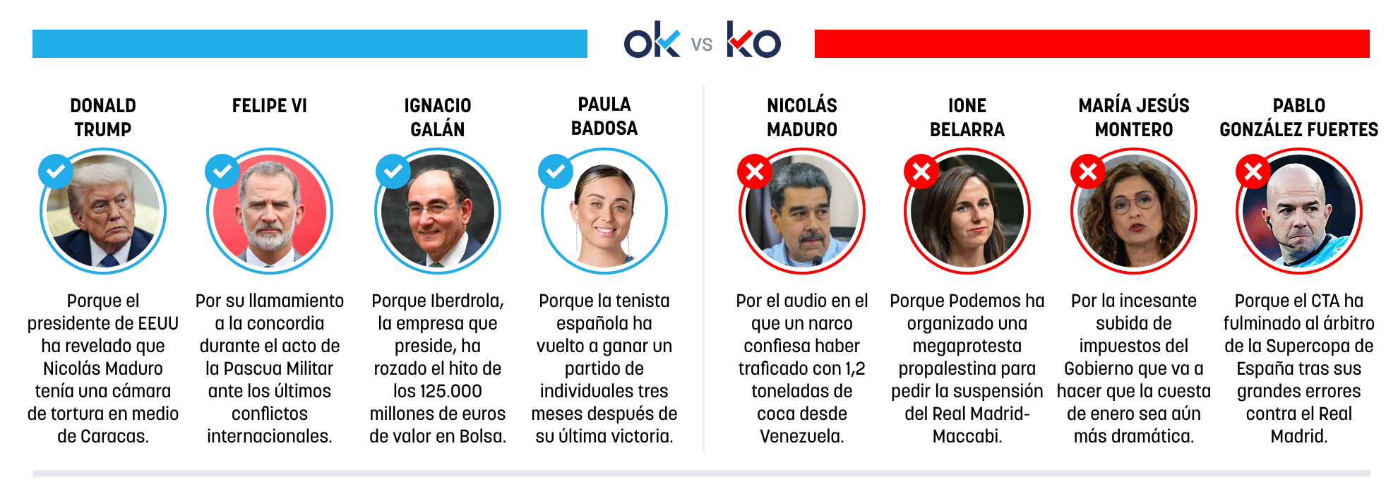 Los OK y KO del miércoles, 7 de enero de 2026