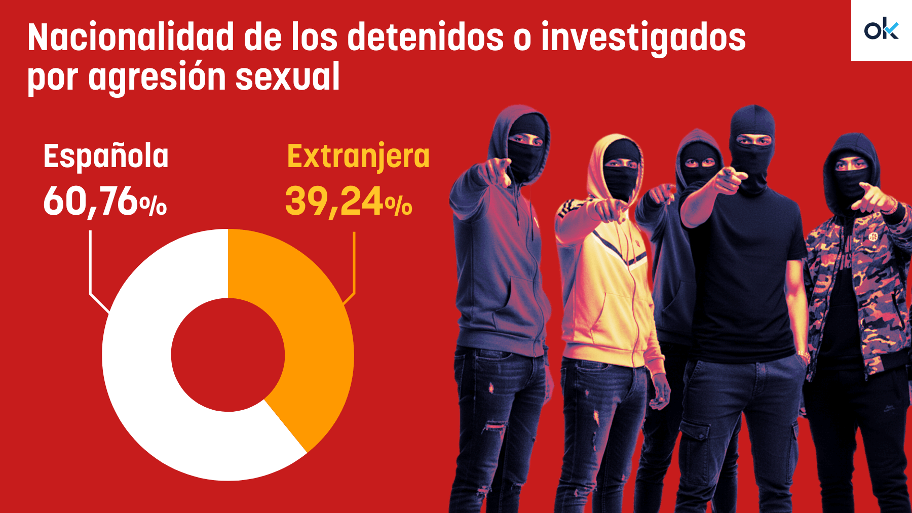 Los extranjeros cometen el 40% de las violaciones y agresiones sexuales, según el balance del Gobierno