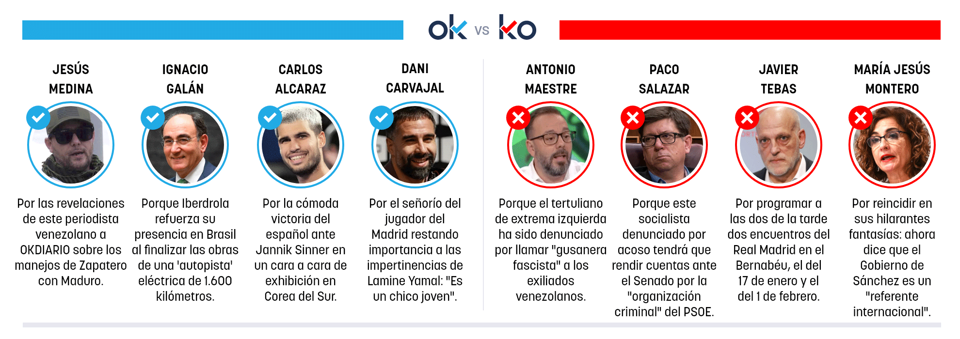 Los OK y KO del domingo, 11 de enero de 2026