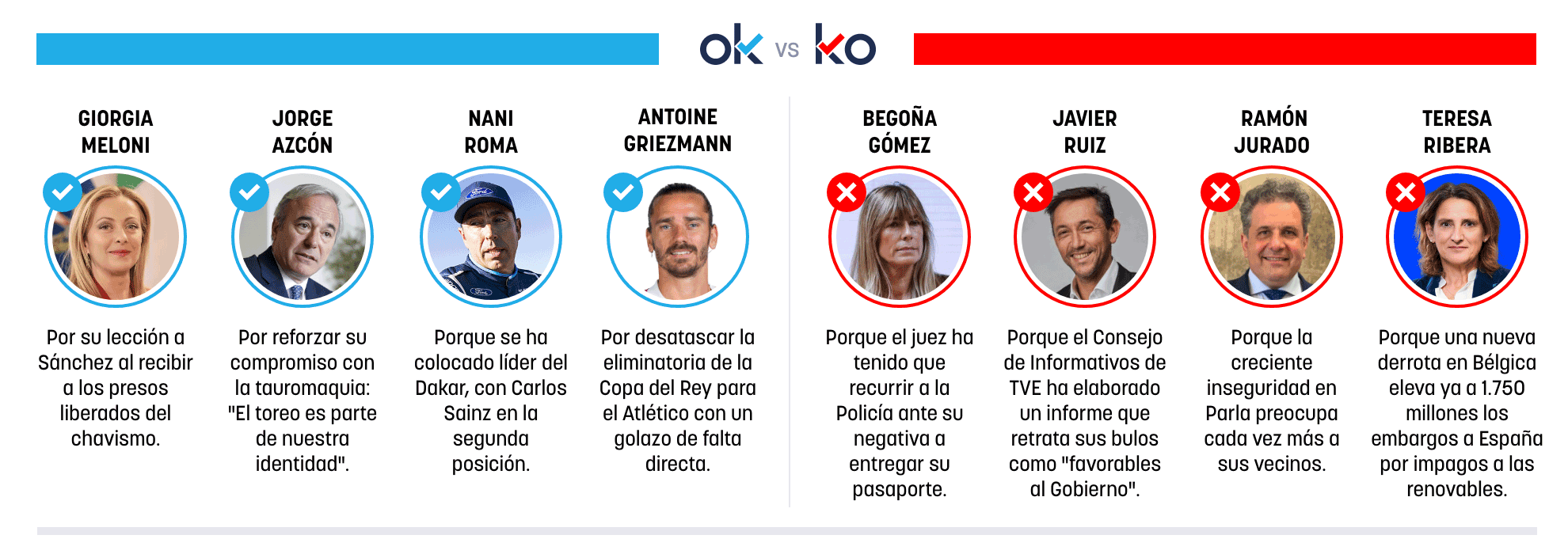 Los OK y KO del miércoles, 14 de enero de 2026