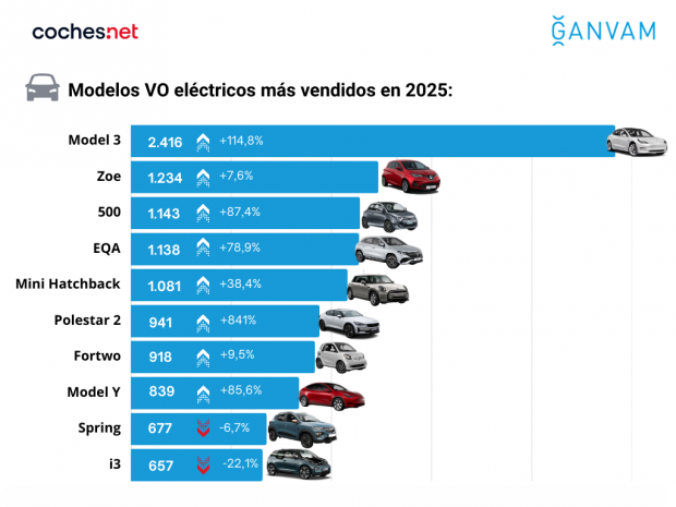 electricos ocasión más vendidos 2025