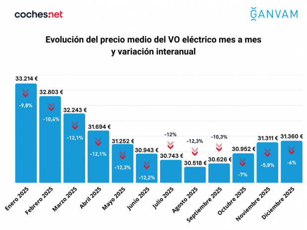 Evolución del precio medio del VO eléctrico mes a mes y variación interanual