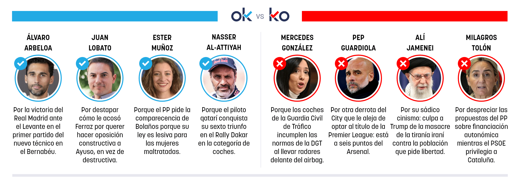 Los OK y KO del domingo, 18 de enero de 2026
