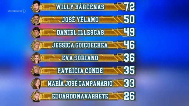 Clasificaci&oacute;n de El Desaf&iacute;o tras el tercer programa de su sexta temporada (Atresmedia).