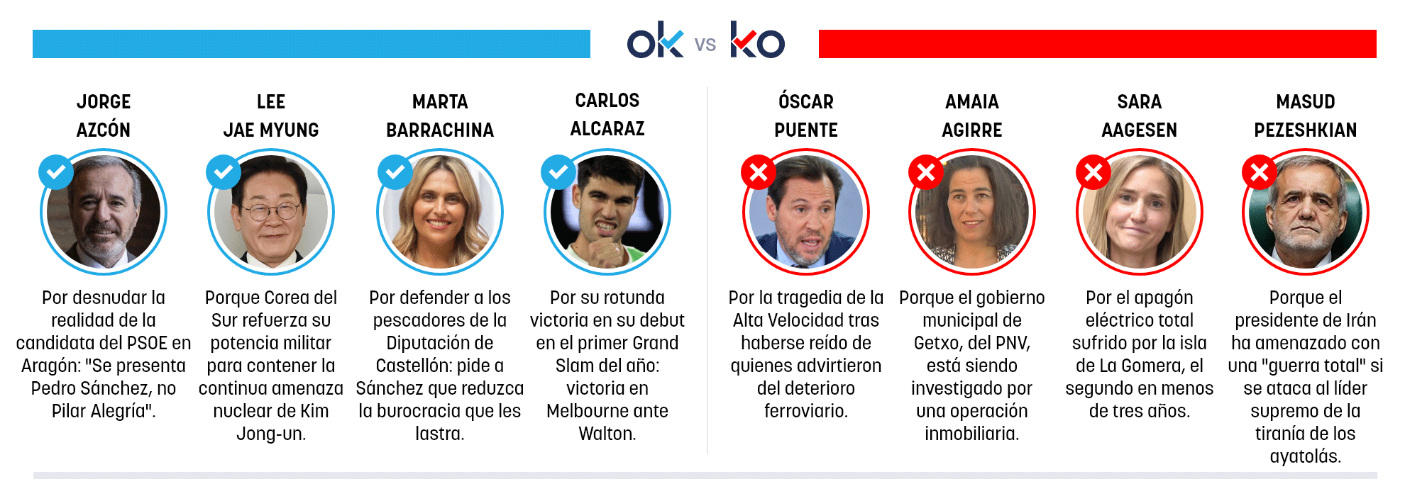 Los OK y KO del lunes, 19 de enero de 2026