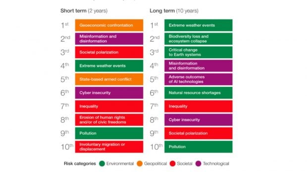 Riesgos globales a 2 y 10 a&ntilde;os seg&uacute;n el Foro Econ&oacute;mico Mundial.