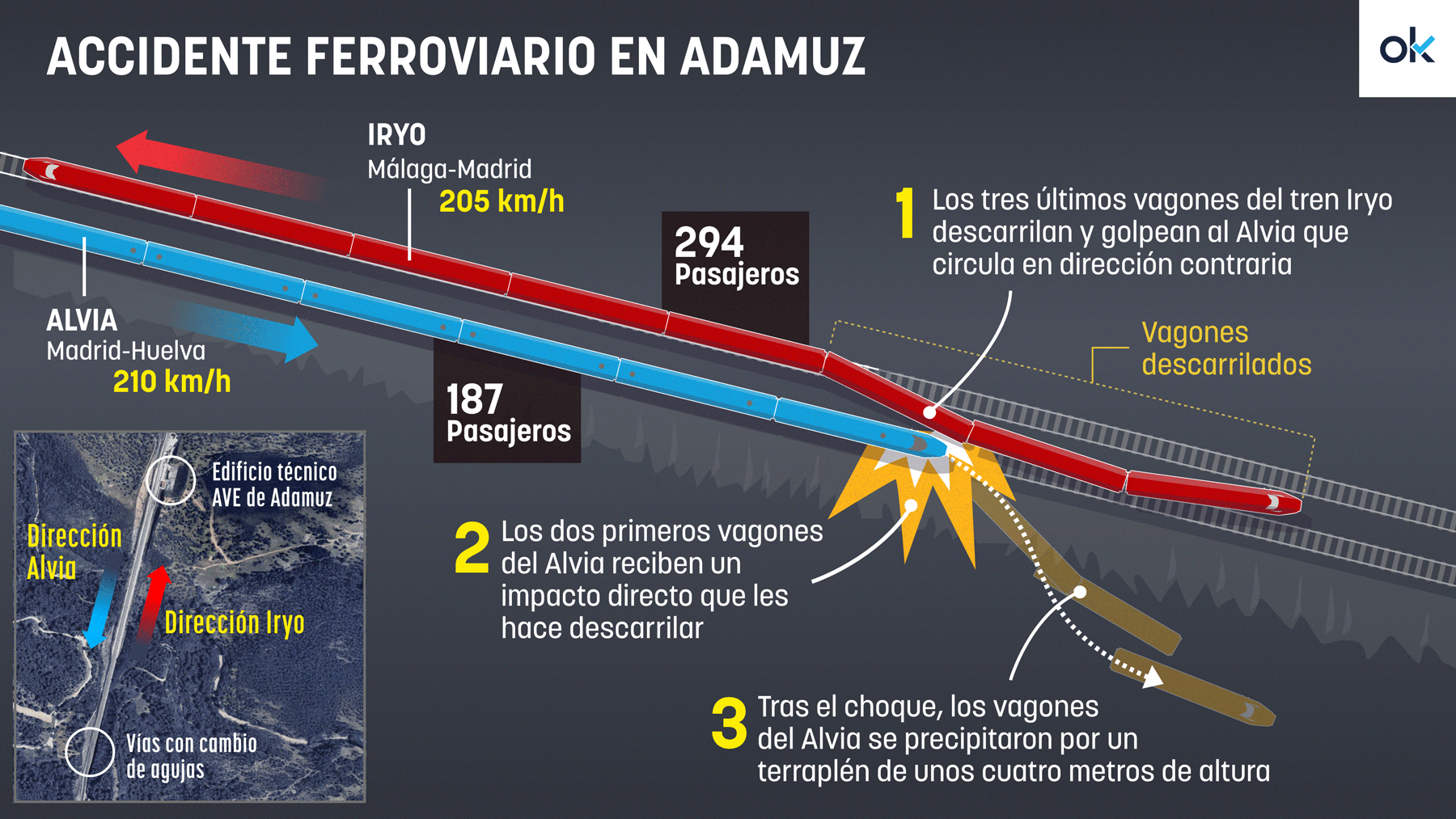 Otra prueba que apunta al fallo de las vías: el vagón 6 no perdió las ruedas al descarrilar en Adamuz