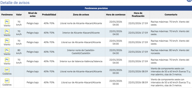 Detalle de avisos de la Comunidad Valenciana. (Foto: AEMET)