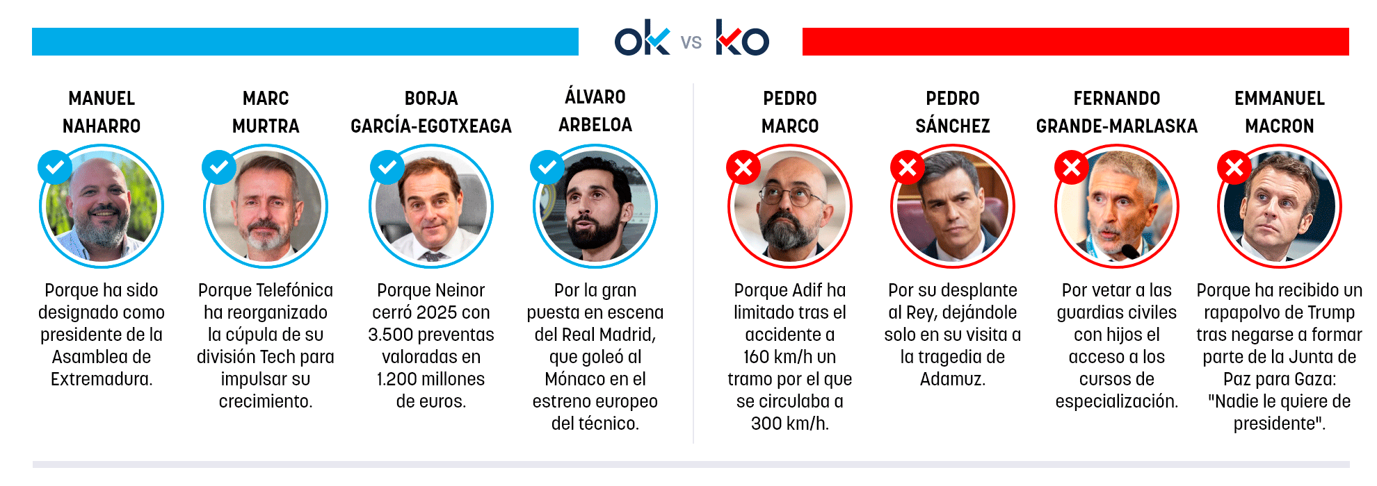 Los OK y KO del miércoles, 21 de enero de 2026