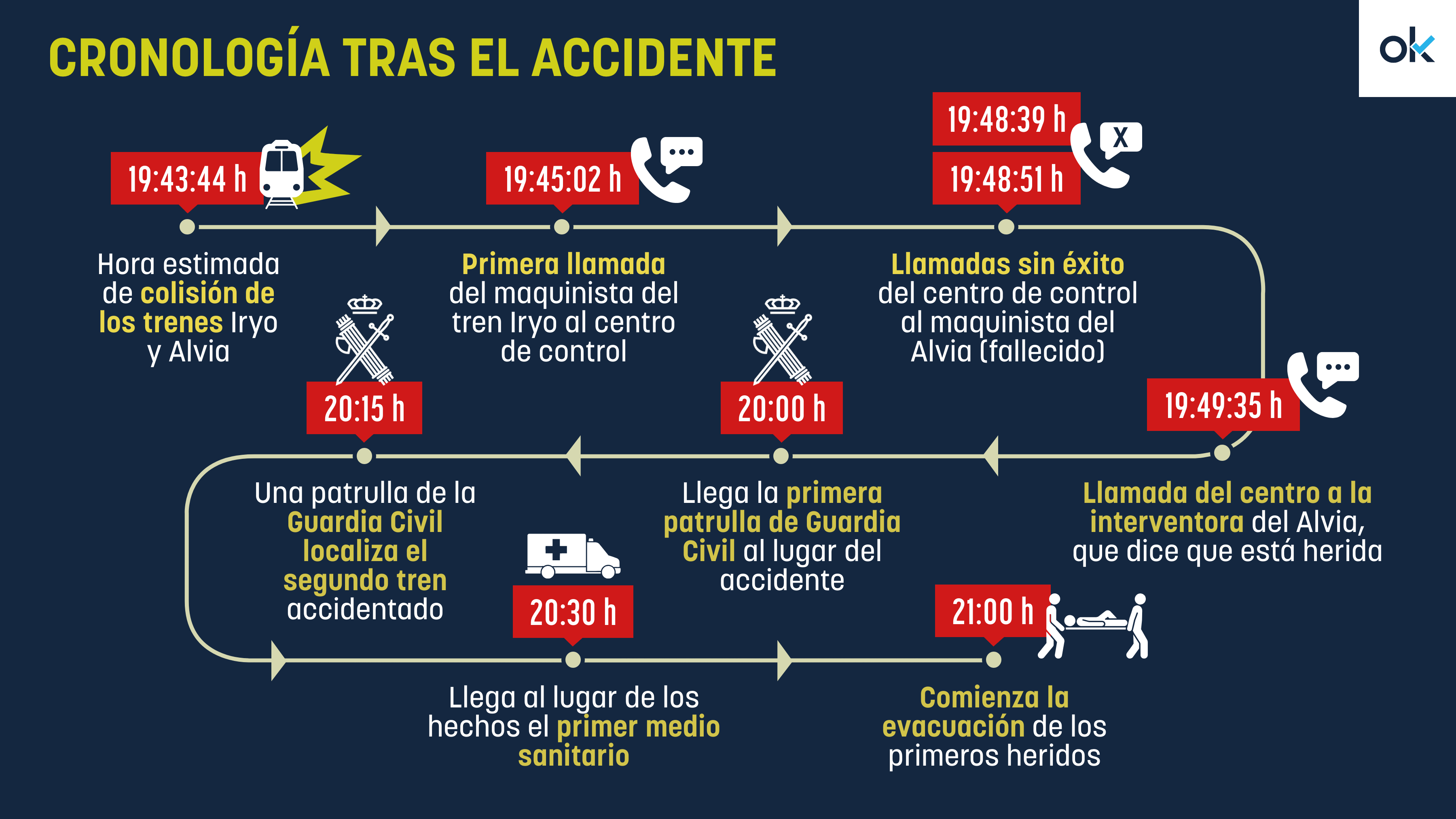 Las víctimas del Alvia tardaron una hora y cuarto en ser evacuadas porque Adif no avisó a la Guardia Civil
