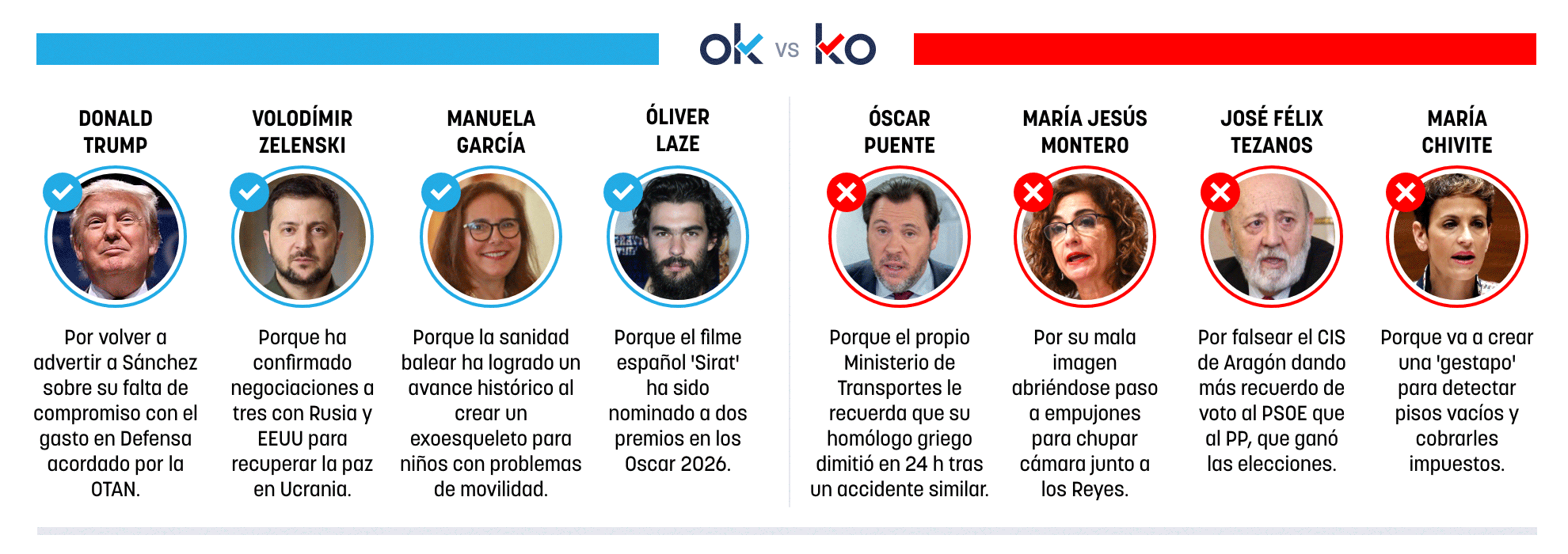 Los OK y KO del viernes, 23 de enero de 2026