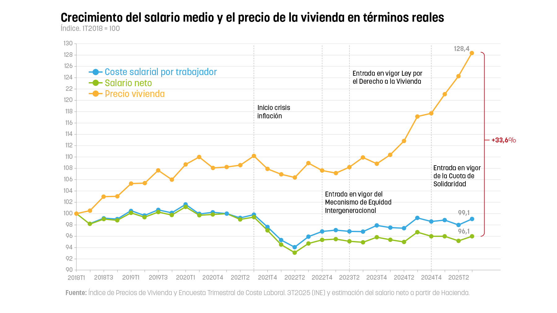 salarios, vivienda