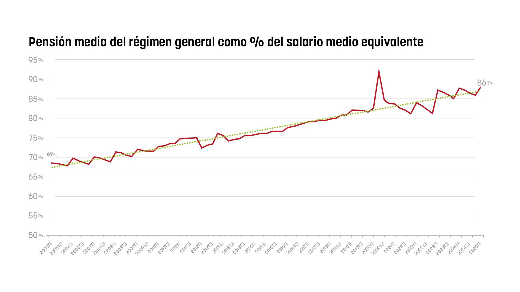 pensiones, salarios