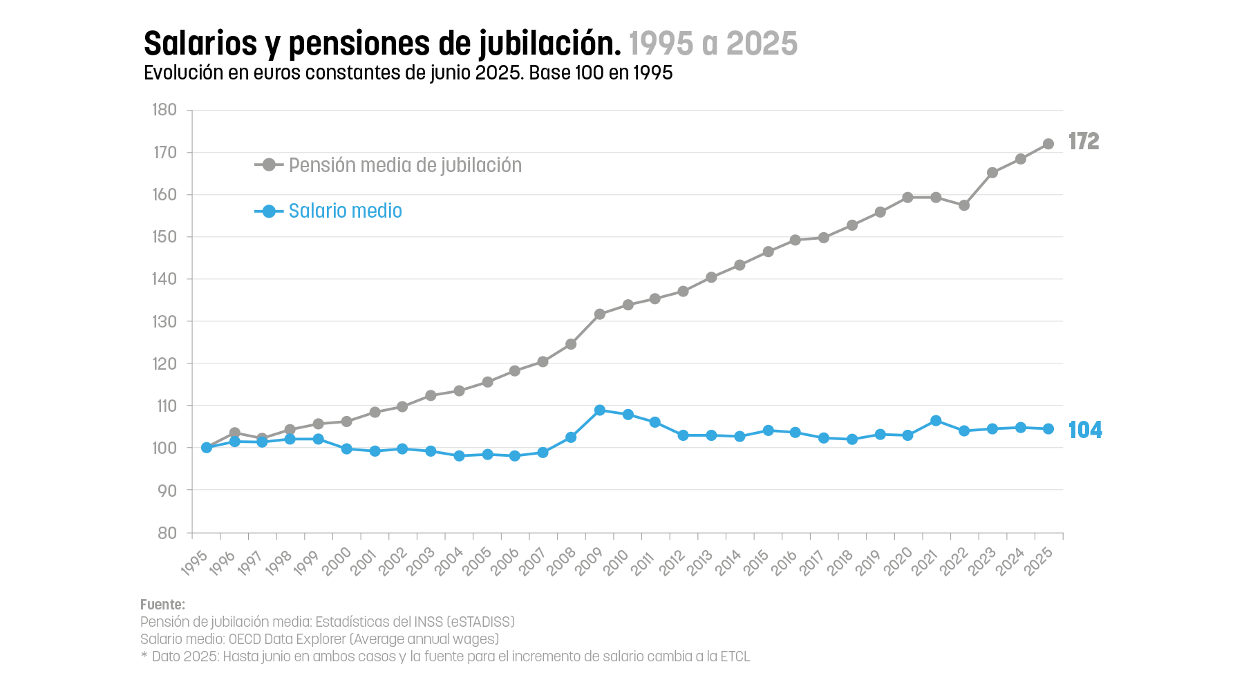 salarios, pensiones