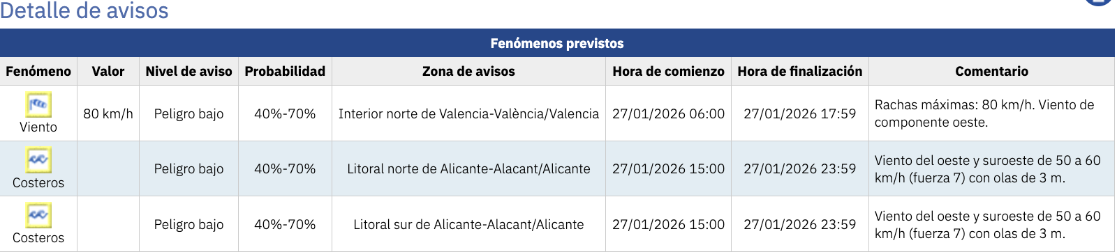 Alicante y Valencia en alerta amarilla: la AEMET avisa por viento y lluvias