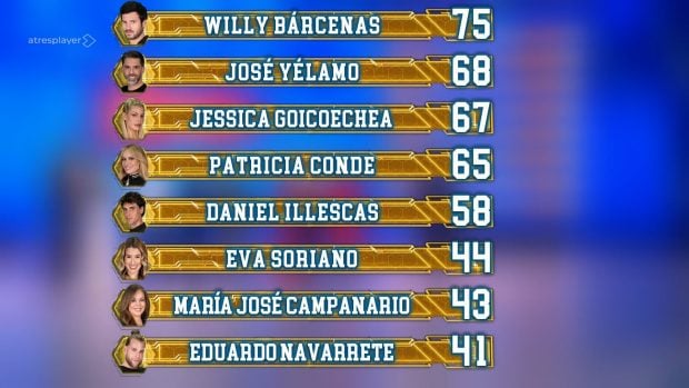 Así queda la clasificación de El Desafío tras el cuarto programa (Atresmedia).