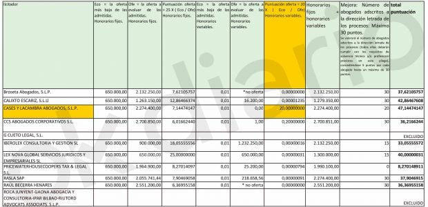 Puntuación de las empresas