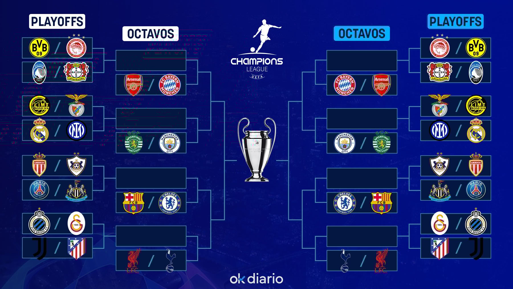 Cuadro de la Champions League 2025/26: emparejamientos y posibles cruces de los playoffs