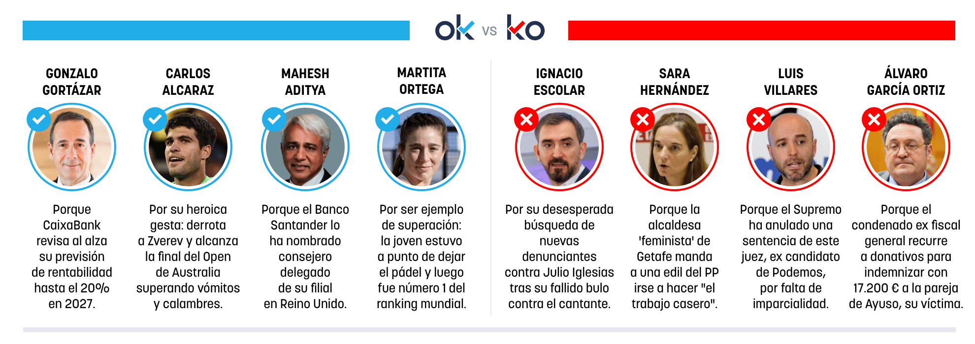 Los OK y KO del sábado, 31 de enero de 2026
