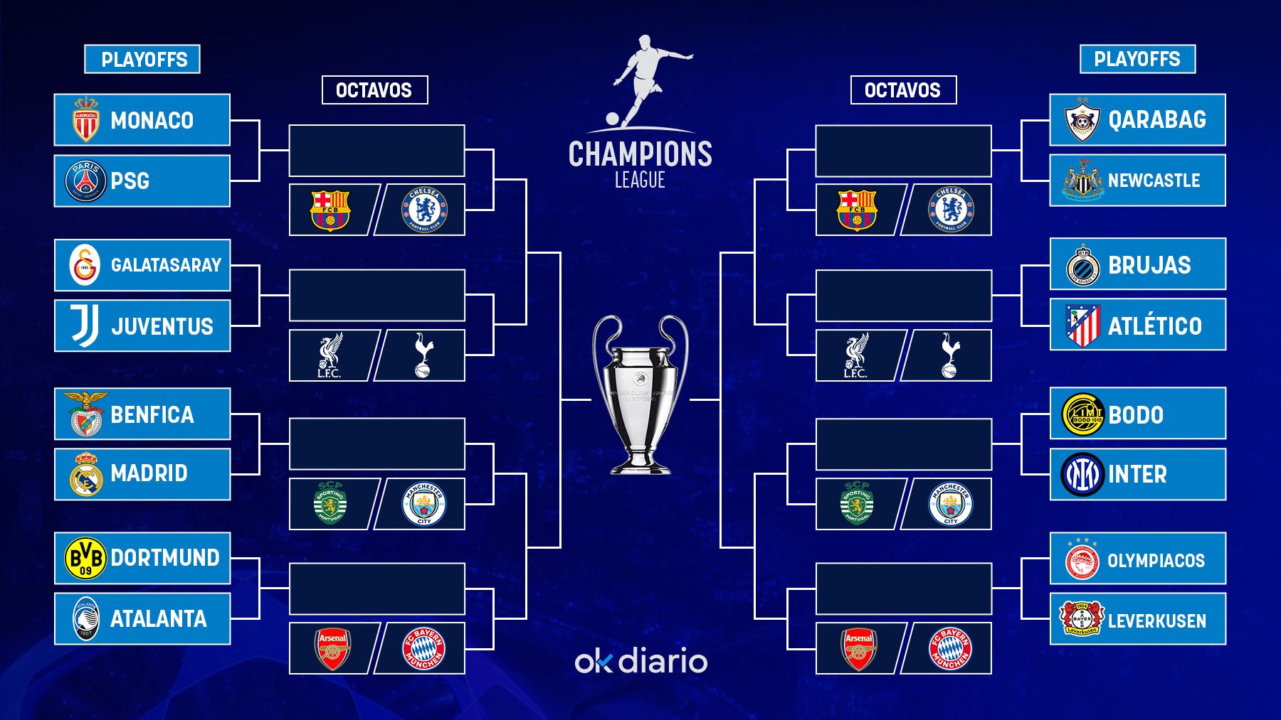 Cuadro de la Champions League 2025/26: emparejamientos y cruces de los playoffs