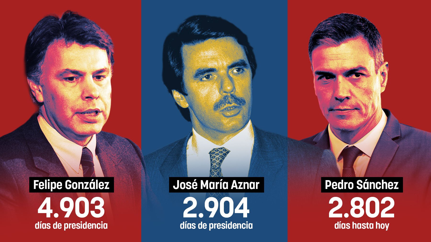 Pedro Sánchez se convierte este jueves en el tercer presidente de la democracia con más días en el cargo