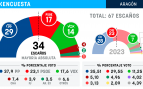 Encuesta elecciones Aragón