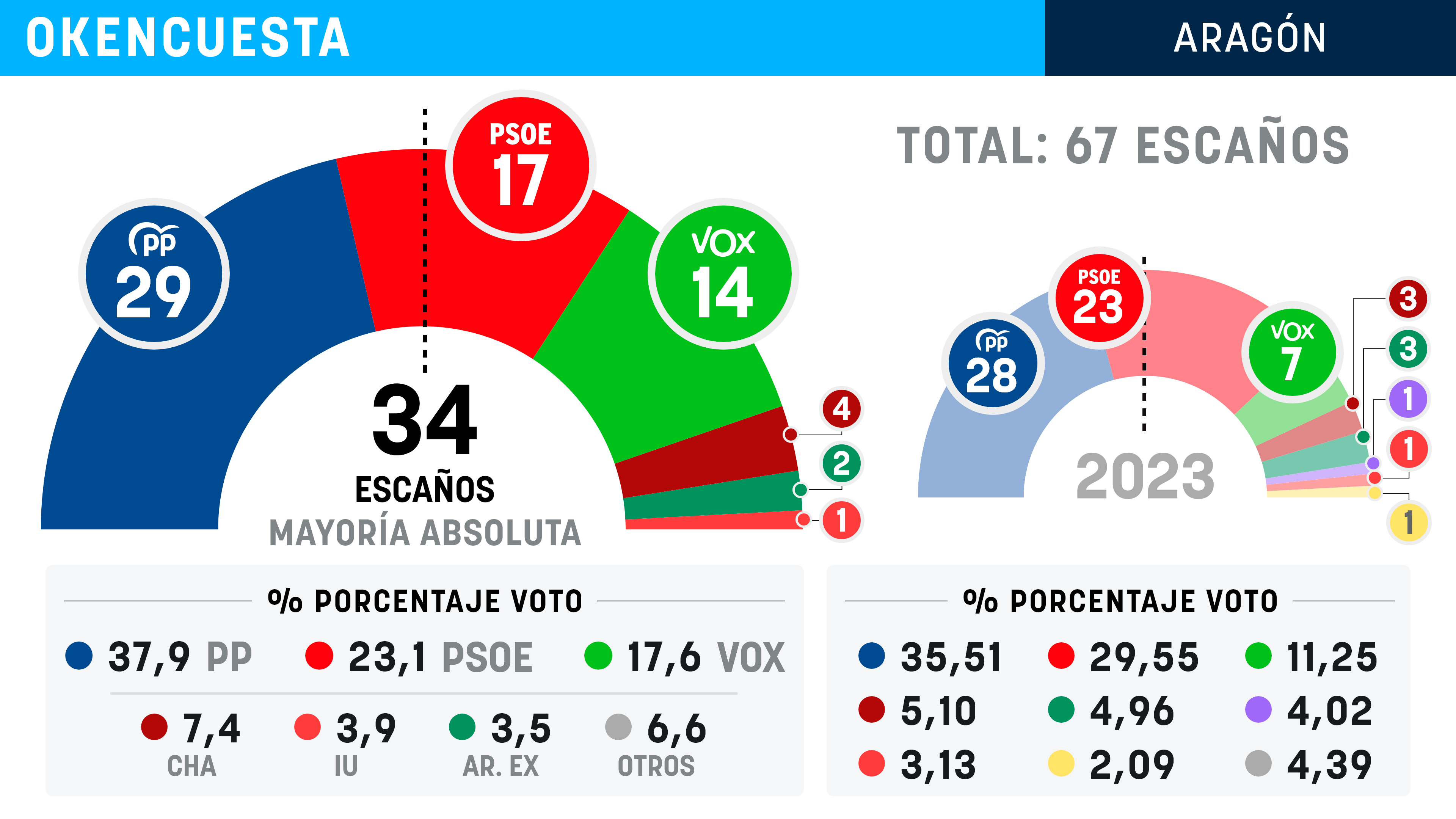 Azcón ganará sin mayoría absoluta, Alegría se hunde y el PSOE sólo aventajará a Vox en 3 escaños