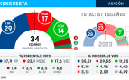 Encuesta elecciones Aragón Data10