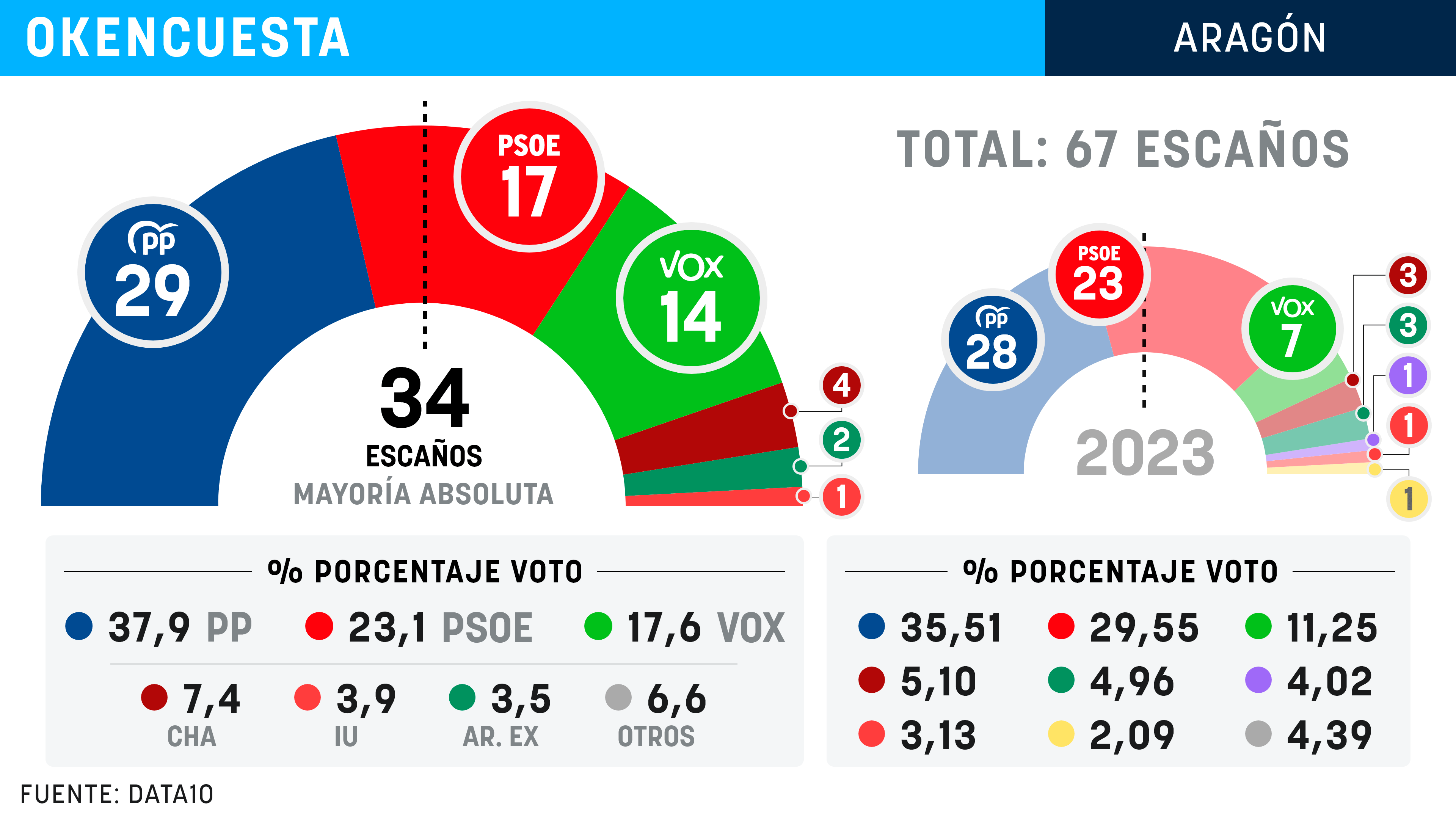 Azcón ganará sin mayoría absoluta, Alegría se hunde y el PSOE sólo aventajará a Vox en 3 escaños
