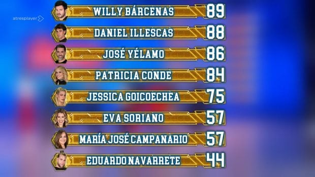 Clasificaci&oacute;n de El Desaf&iacute;o tras el quinto programa (Atresmedia).