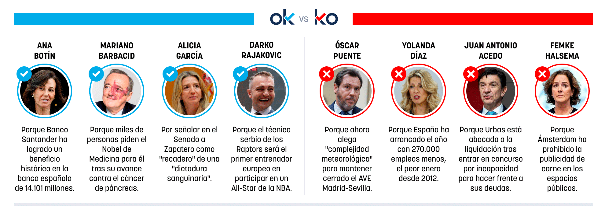 Los OK y KO del miércoles, 4 de febrero de 2026