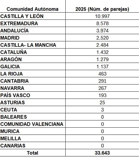 población cigüeñas España