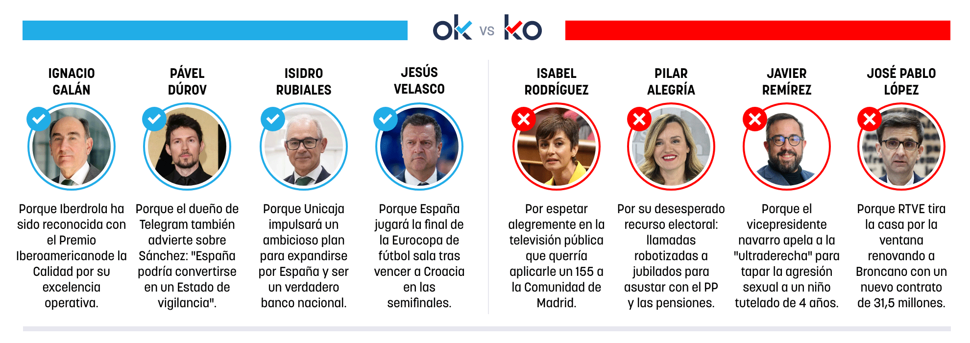 Los OK y KO del jueves, 5 de febrero de 2026