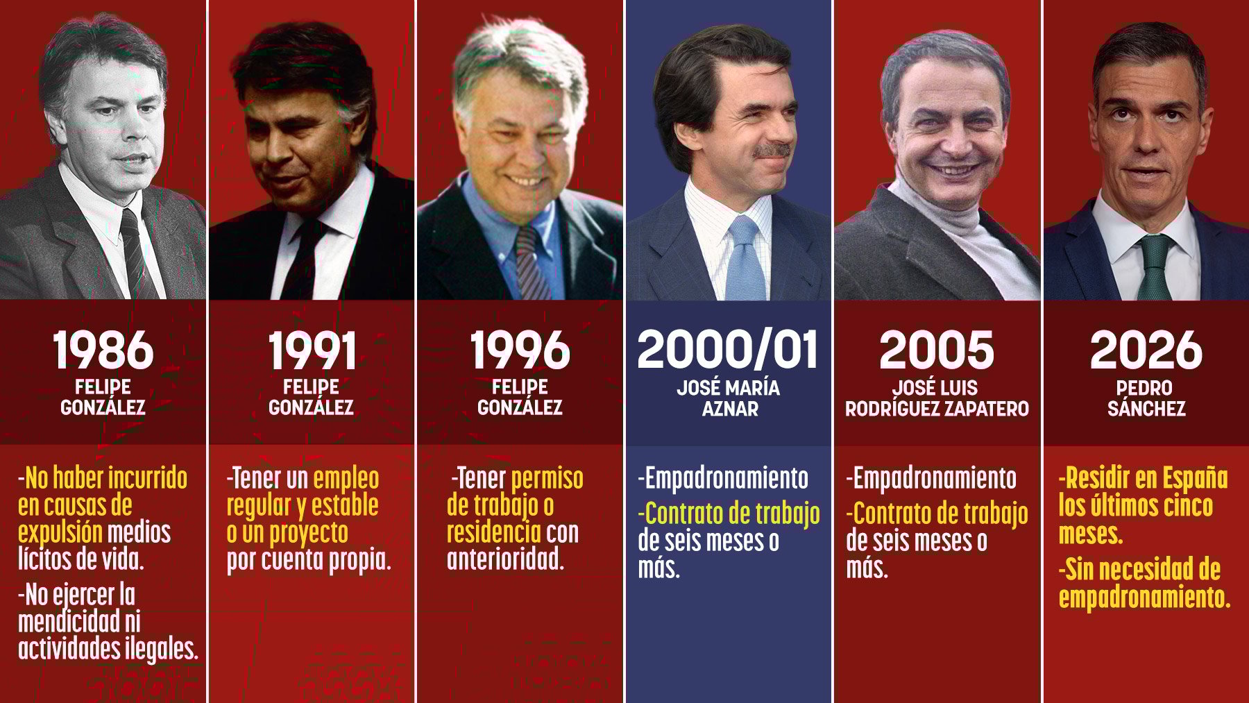 La regularización exprés y masiva de Sánchez es la más laxa de la historia: bastará un billete de autobús