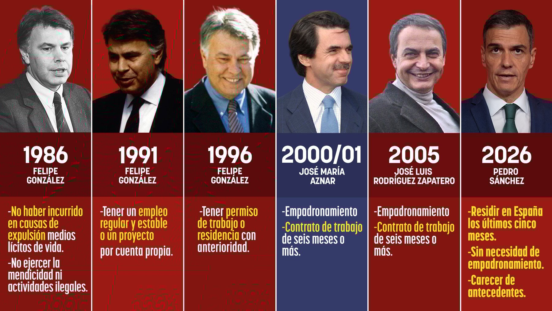 La regularización exprés y masiva de Sánchez es la más laxa de la historia: bastará un billete de autobús