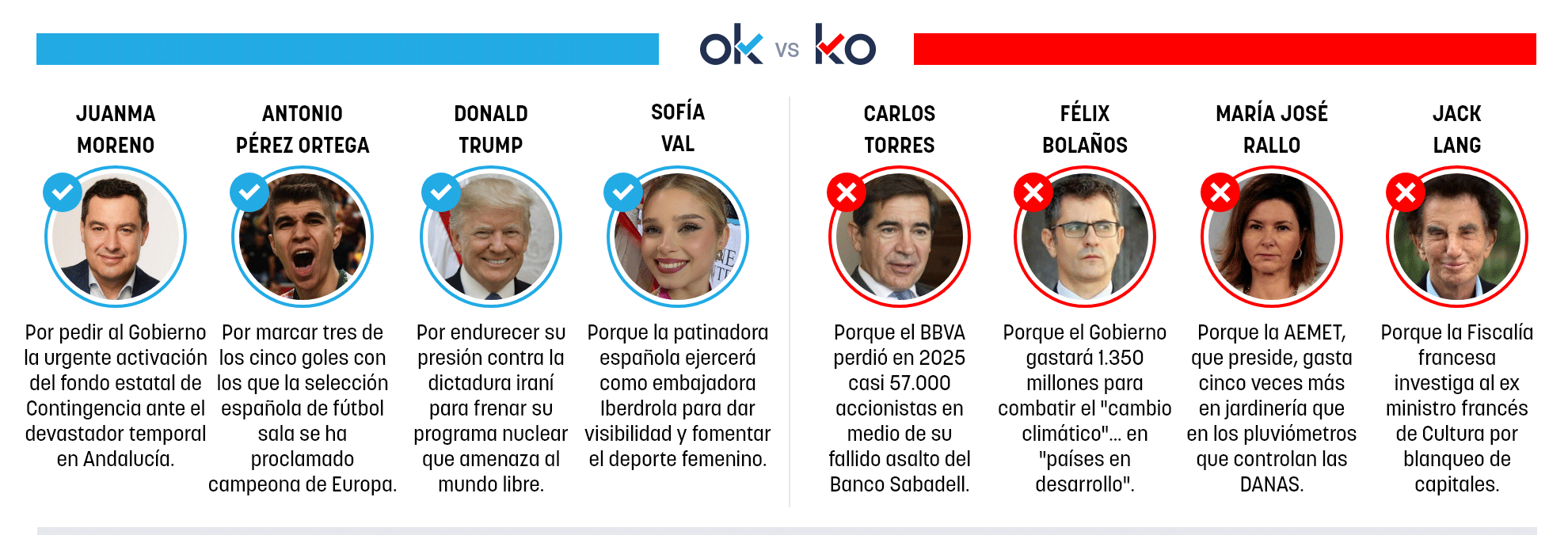 Los OK y KO del domingo, 8 de febrero de 2026