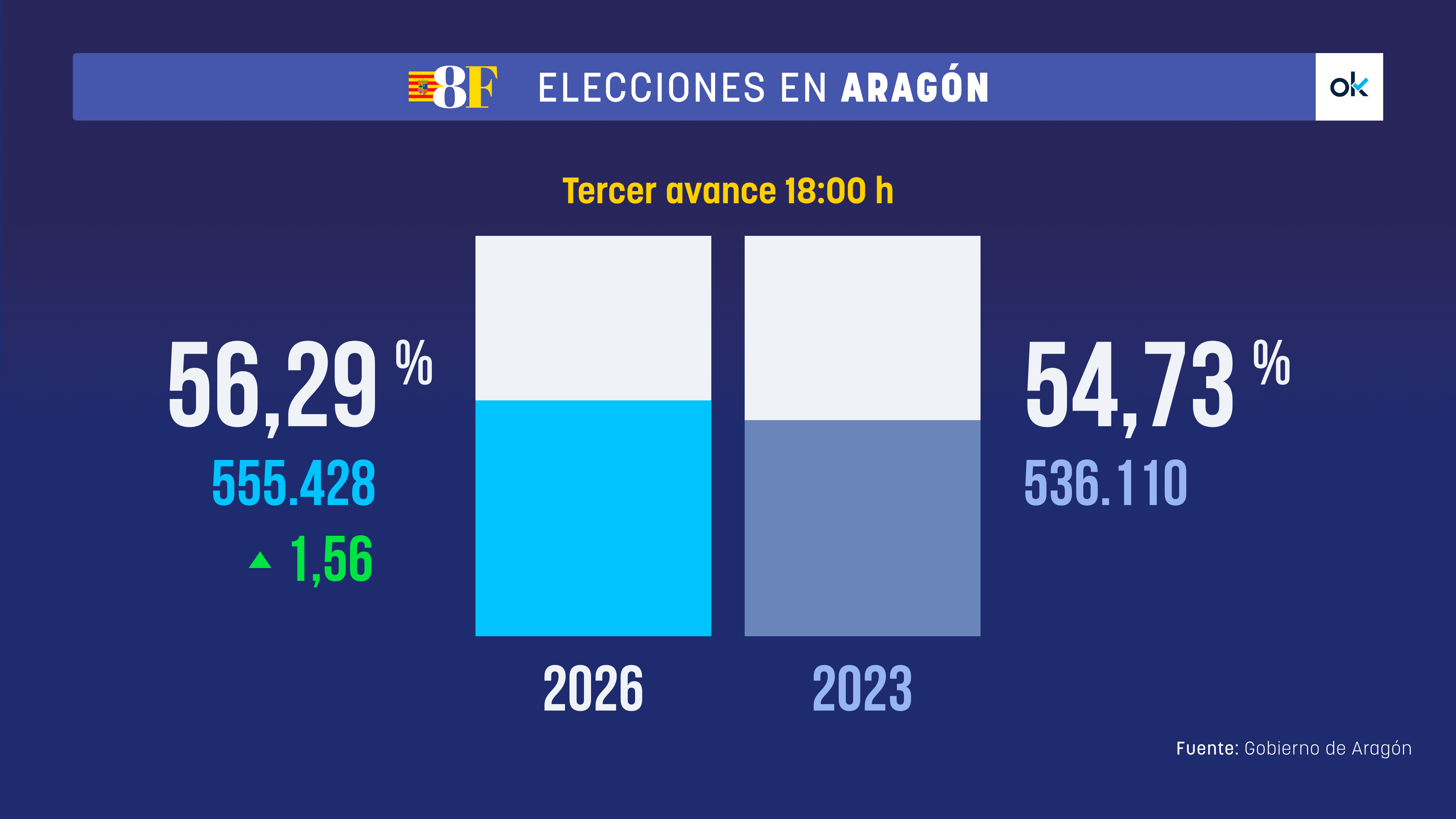 La participación a las 18:00 horas en las elecciones de Aragón es del 56,34% superando 1,61 puntos la de 2023