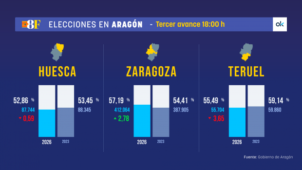 elecciones arag&oacute;n