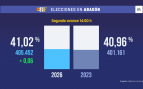 La participación a las 14:00 horas en las elecciones de Aragón es del 41,02% igualando a la de 2023