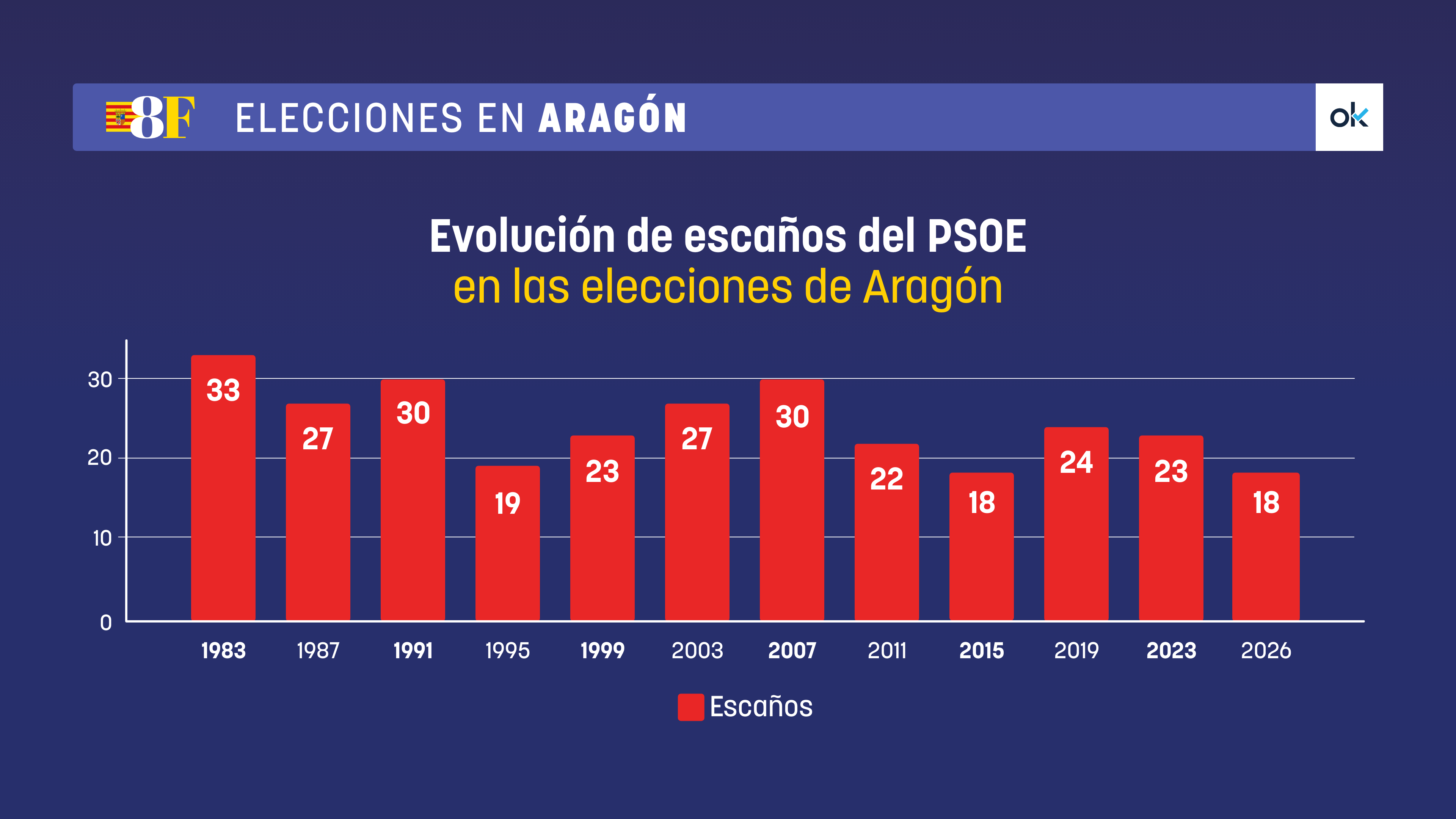 La ex portavoz del Gobierno de Sánchez pierde 5 escaños y lleva al PSOE a su suelo histórico: 18 diputados