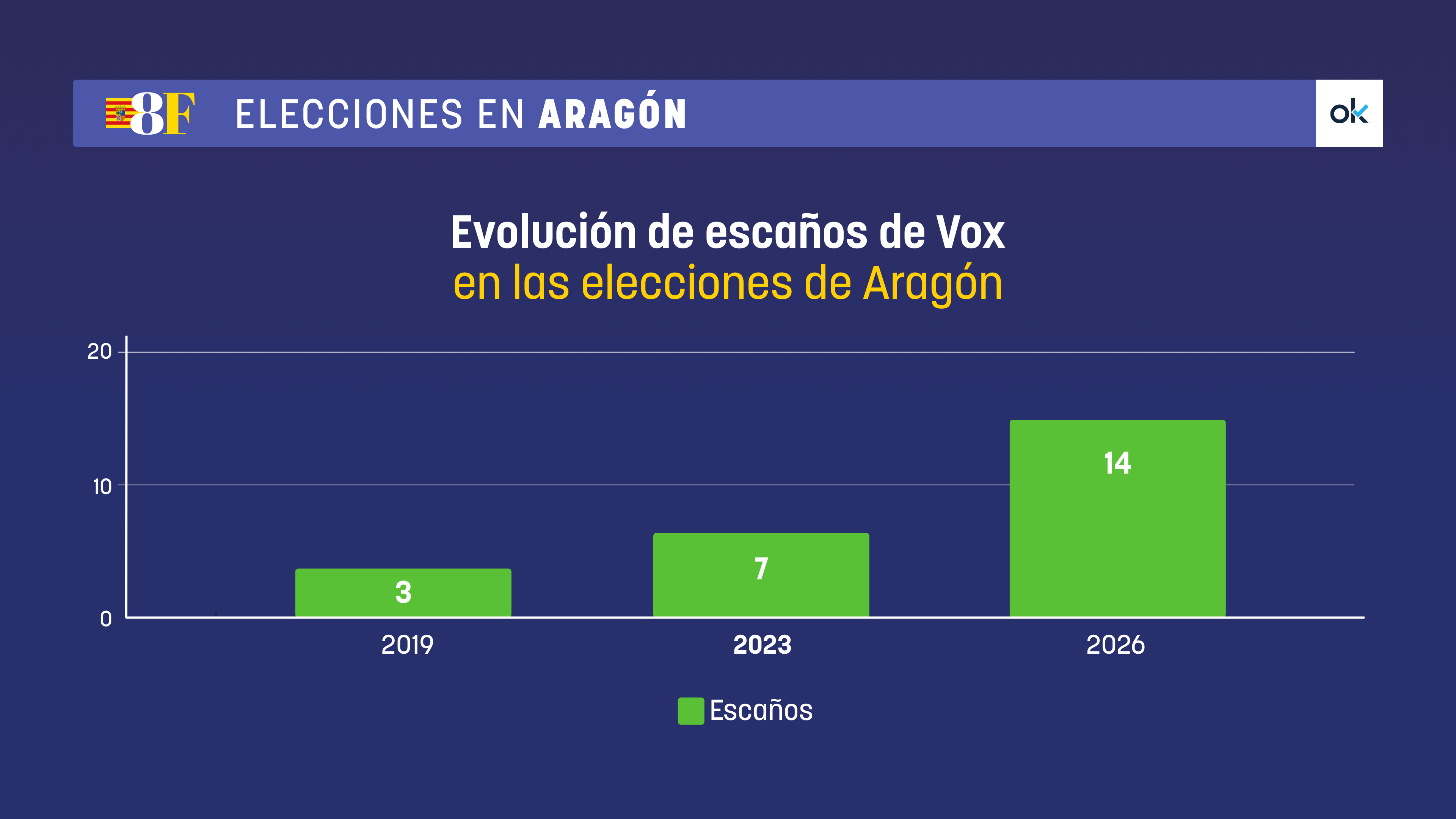 Vox duplica sus resultados en Aragón y adelanta al PSOE en Teruel