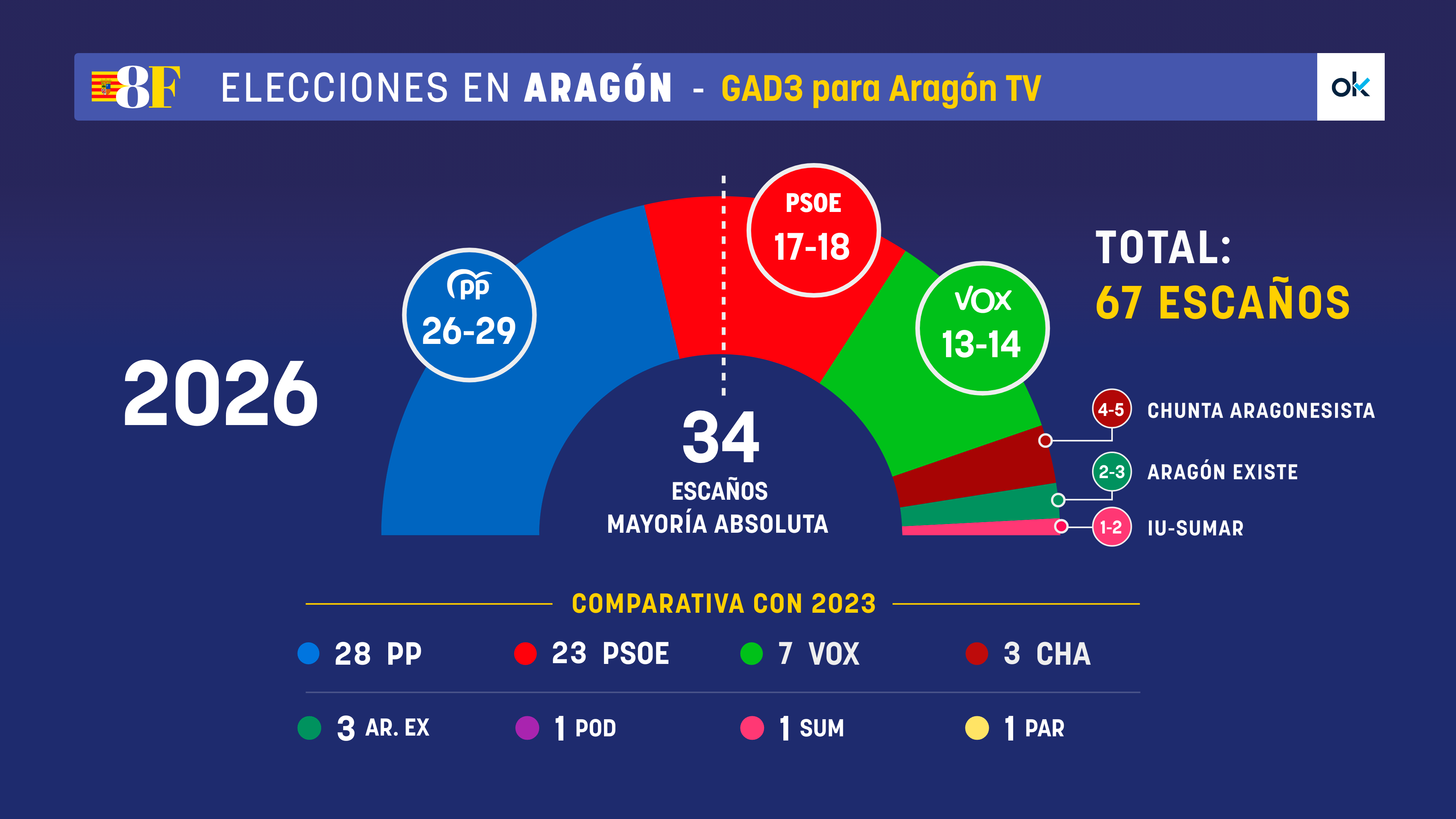 El PP gana, Vox duplica su resultado y el PSOE se estrella en Aragón, según los primeros sondeos
