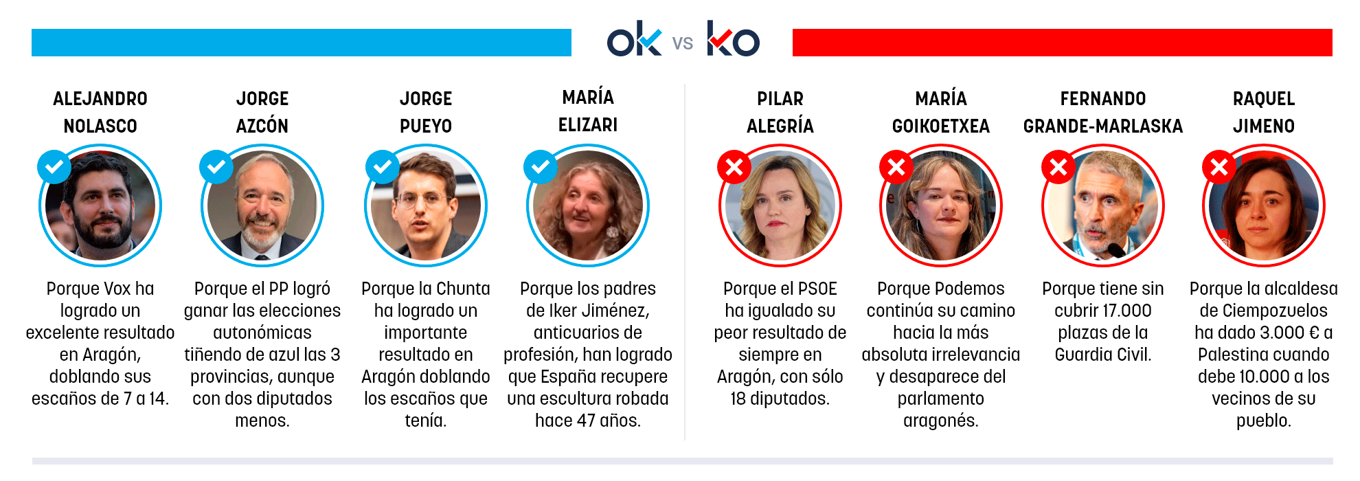 Los OK y KO del lunes, 9 de febrero de 2026