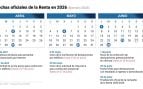 La reforma del IRPF 2026 llega con sorpresa: Hacienda mueve los tramos y prepara un sablazo mensual que afectará a todos los sueldos