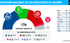 El Ohio de Aragón anticipa una mayoría absolutísima de PP y Vox de 205 escaños en las próximas generales