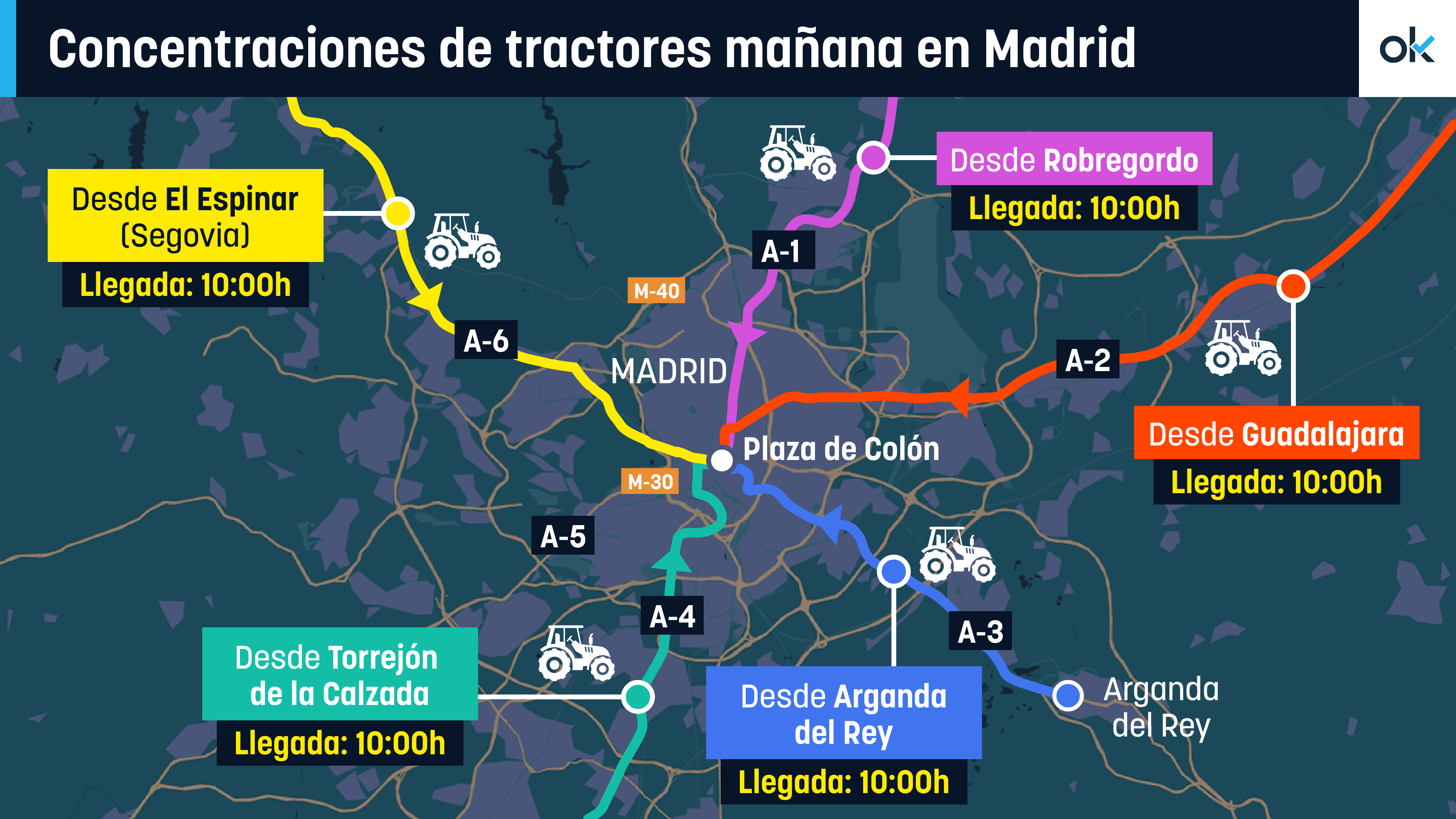 Cinco columnas de tractores colapsarán Madrid mañana por el desastre de Mercosur: éste es su recorrido